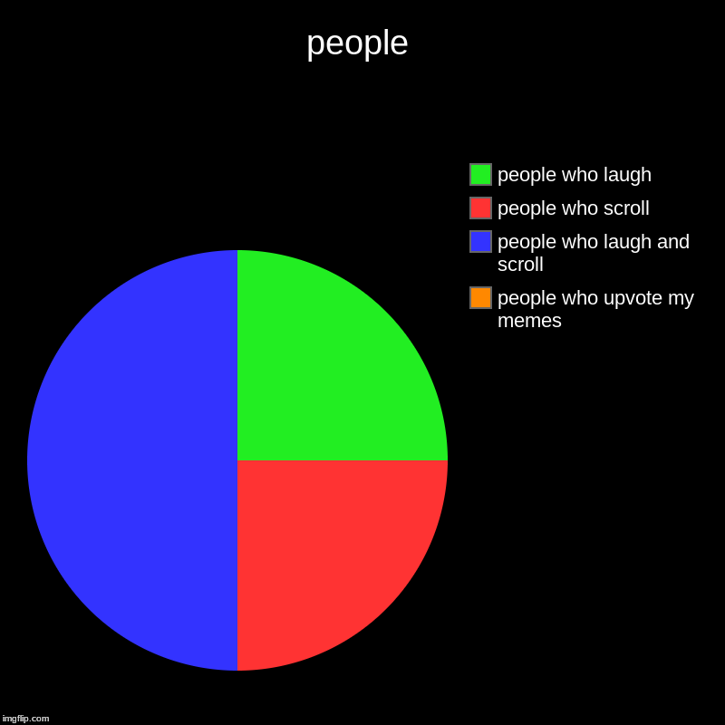 people | people who upvote my memes, people who laugh and scroll, people who scroll, people who laugh | image tagged in charts,pie charts | made w/ Imgflip chart maker