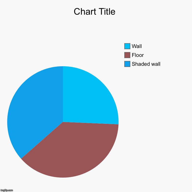 Shaded wall, Floor, Wall | image tagged in charts,pie charts | made w/ Imgflip chart maker