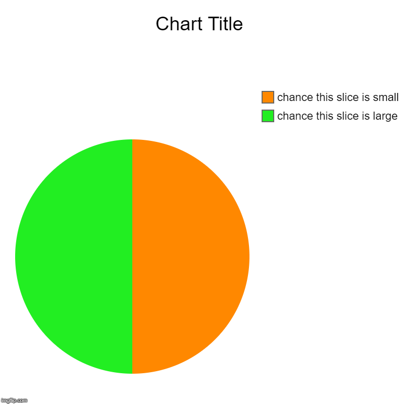 chance this slice is large, chance this slice is small | image tagged in charts,pie charts | made w/ Imgflip chart maker