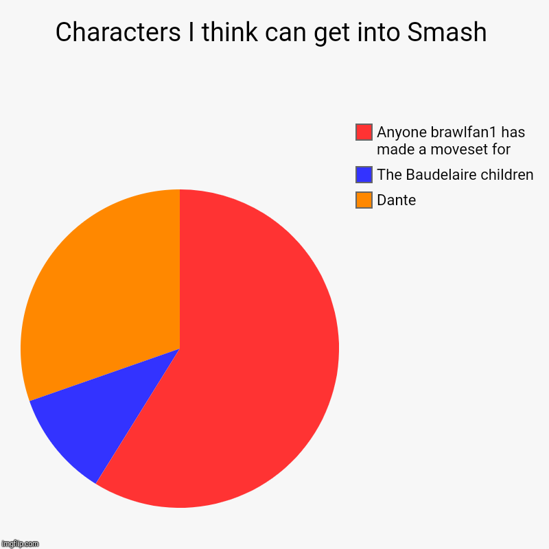 Characters I think can get into Smash | Dante, The Baudelaire children, Anyone brawlfan1 has made a moveset for | image tagged in charts,pie charts | made w/ Imgflip chart maker