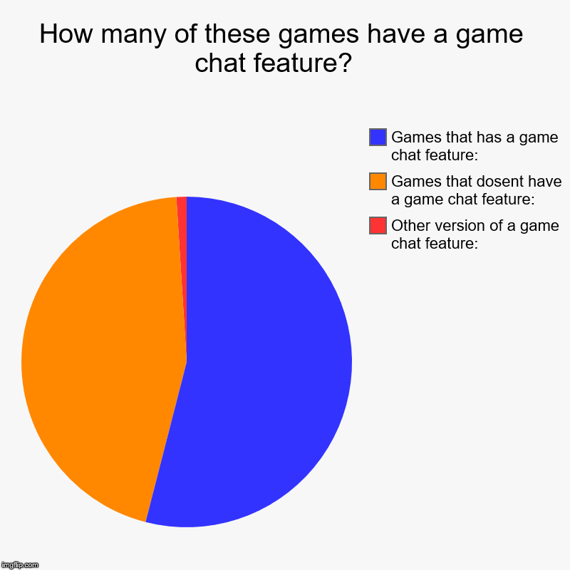 How many of these games have a game chat feature?   | Other version of a game chat feature: , Games that dosent have a game chat feature:, G | image tagged in charts,pie charts | made w/ Imgflip chart maker