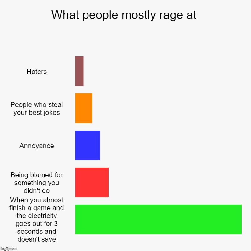 What People Mostly Rage At | What people mostly rage at | Haters, People who steal your best jokes, Annoyance, Being blamed for something you didn't do, When you almost  | image tagged in charts,bar charts | made w/ Imgflip chart maker
