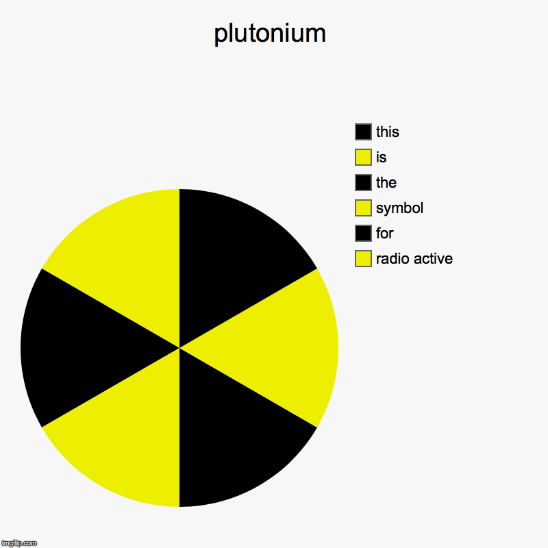 plutonium | radio active, for, symbol, the, is , this | image tagged in charts,pie charts | made w/ Imgflip chart maker