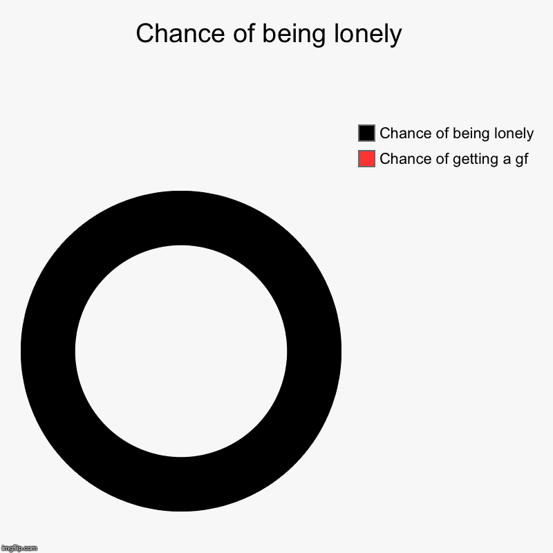 Chance of being lonely  | Chance of getting a gf, Chance of being lonely | image tagged in charts,donut charts | made w/ Imgflip chart maker