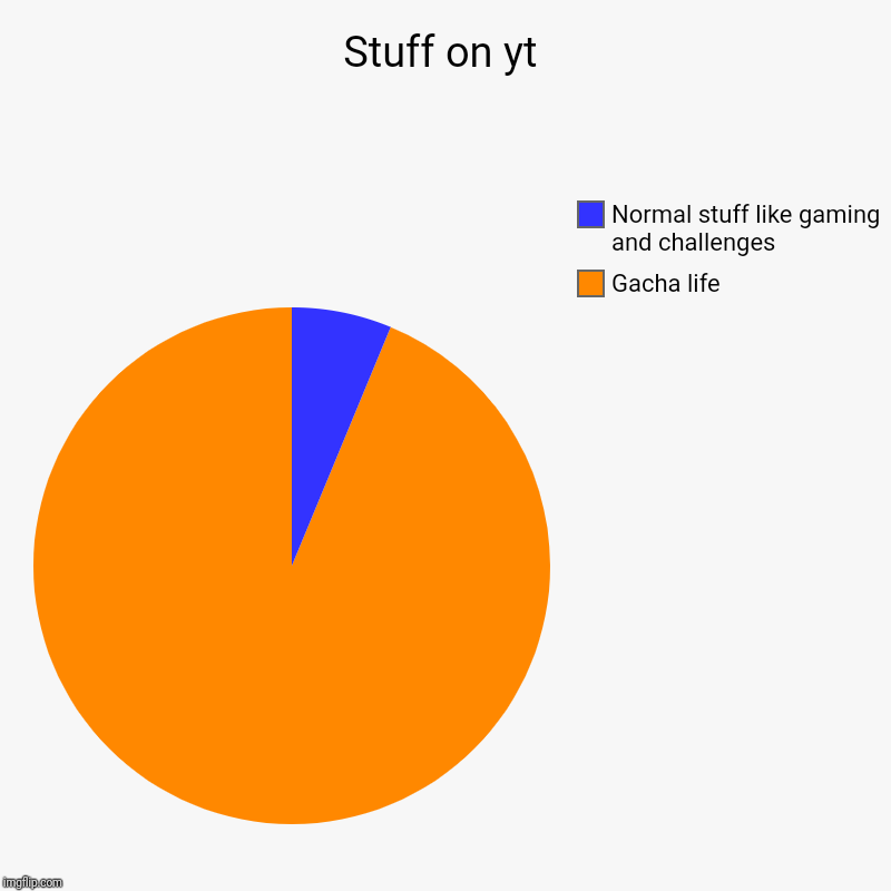 Stuff on yt | Gacha life, Normal stuff like gaming and challenges | image tagged in charts,pie charts | made w/ Imgflip chart maker