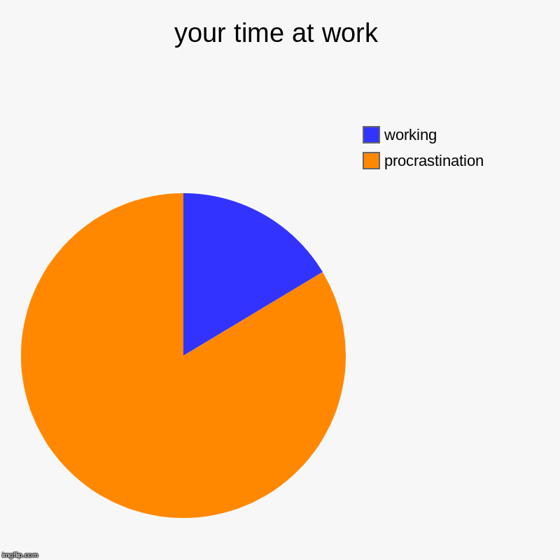 your time at work | procrastination, working | image tagged in charts,pie charts | made w/ Imgflip chart maker