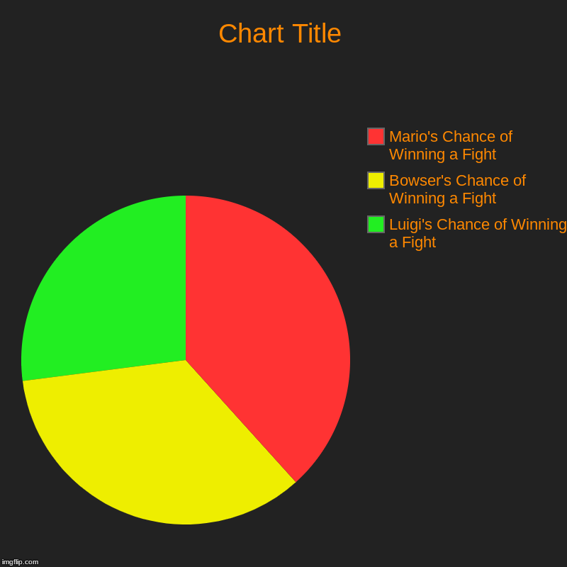 Mario Bros. Fight Winning Percentage Chart | Luigi's Chance of Winning a Fight, Bowser's Chance of Winning a Fight, Mario's Chance of Winning a Fight | image tagged in charts,pie charts,super mario bros | made w/ Imgflip chart maker