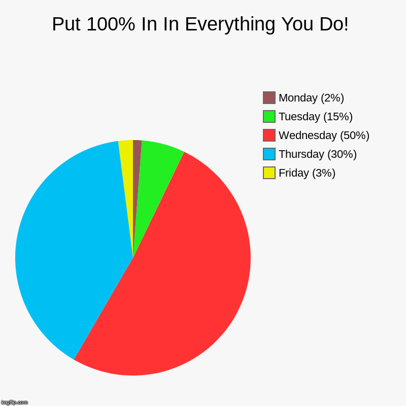 Put 100% In In Everything You Do! | Friday (3%), Thursday (30%), Wednesday (50%), Tuesday (15%), Monday (2%) | image tagged in charts,pie charts | made w/ Imgflip chart maker