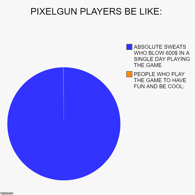 PIXELGUN PLAYERS BE LIKE: | PEOPLE WHO PLAY THE GAME TO HAVE FUN AND BE COOL: , ABSOLUTE SWEATS WHO BLOW 600$ IN A SINGLE DAY PLAYING THE GA | image tagged in charts,pie charts | made w/ Imgflip chart maker