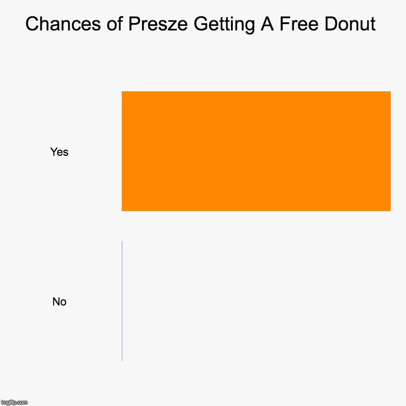 Chances of Presze Getting A Free Donut | Yes, No | image tagged in charts,bar charts | made w/ Imgflip chart maker