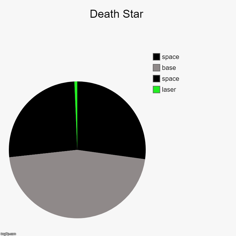 Death Star | laser, space, base, space | image tagged in charts,pie charts | made w/ Imgflip chart maker