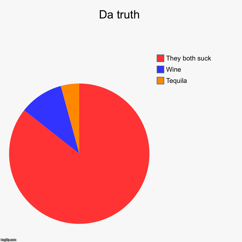 Da truth | Tequila , Wine, They both suck | image tagged in charts,pie charts | made w/ Imgflip chart maker