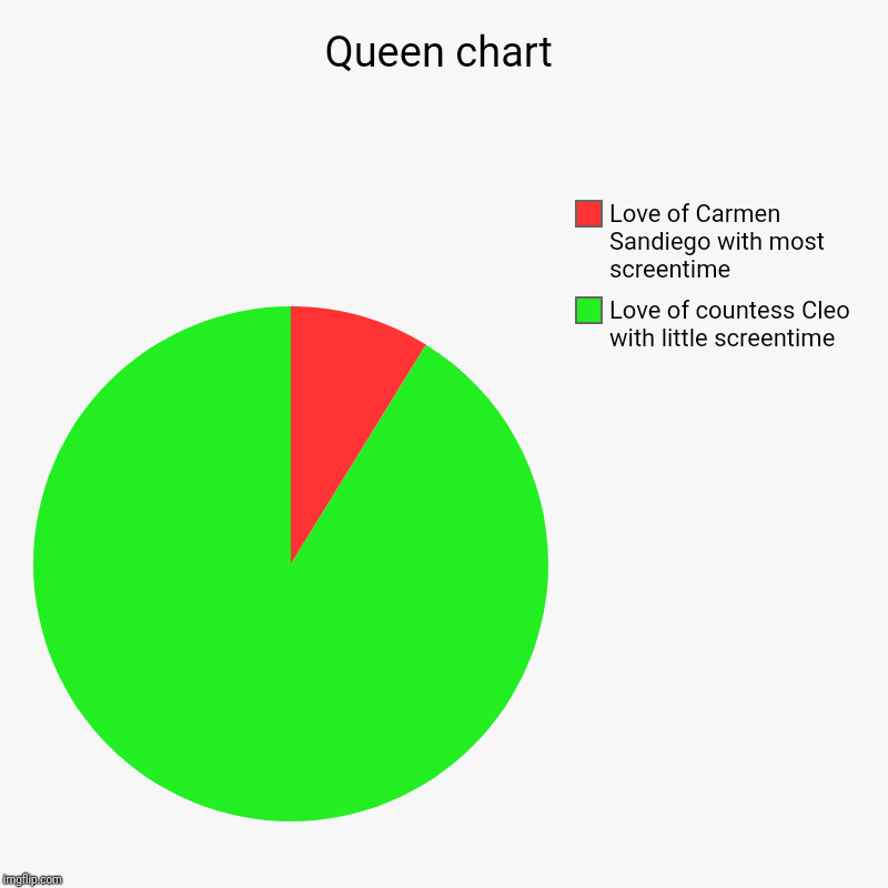 Queen chart | Love of countess Cleo with little screentime, Love of Carmen Sandiego with most screentime | image tagged in charts,pie charts | made w/ Imgflip chart maker