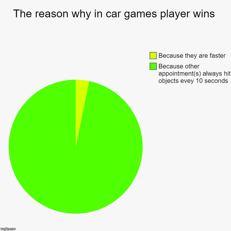 Every racing game: | The reason why in car games player wins | Because other appointment(s) always hit objects evey 10 seconds, Because they are faster | image tagged in charts,pie charts,racing | made w/ Imgflip chart maker