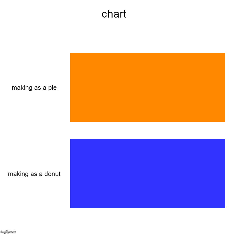 chart  | making as a pie, making as a donut | image tagged in charts,bar charts | made w/ Imgflip chart maker