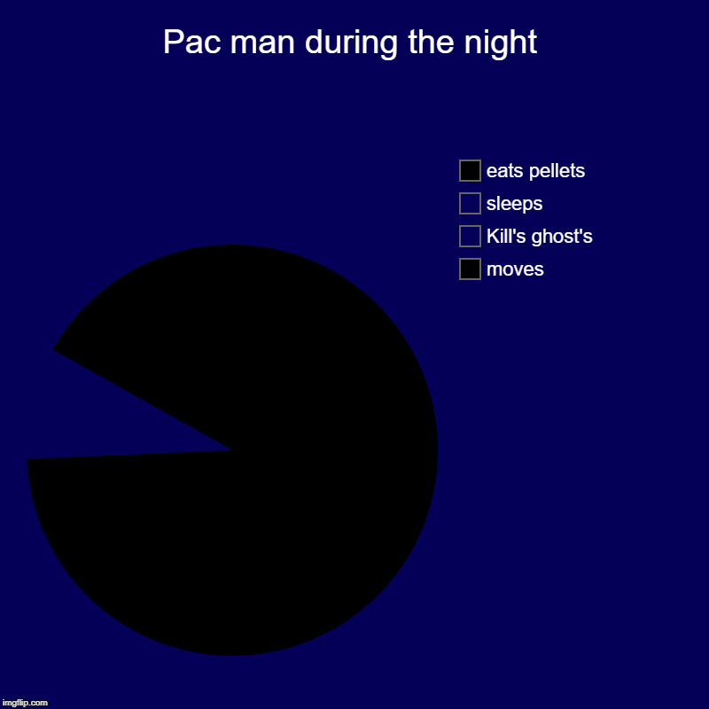 Pac man during the night | moves, Kill's ghost's, sleeps, eats pellets | image tagged in charts,pie charts,pac man | made w/ Imgflip chart maker
