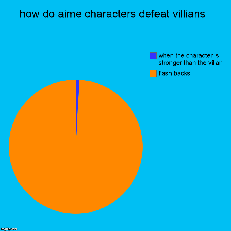 how do aime characters defeat villians  | flash backs , when the character is stronger than the villan | image tagged in charts,pie charts | made w/ Imgflip chart maker