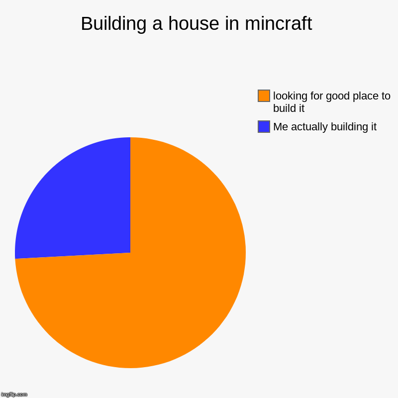 Building a house in mincraft | Me actually building it, looking for good place to build it | image tagged in charts,pie charts | made w/ Imgflip chart maker