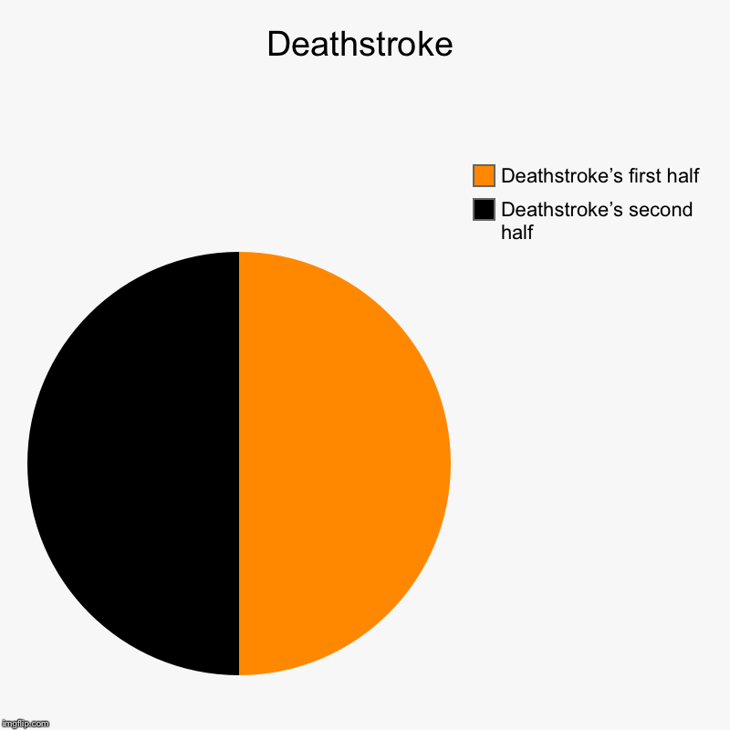 Deathstroke | Deathstroke’s second half, Deathstroke’s first half | image tagged in charts,pie charts | made w/ Imgflip chart maker