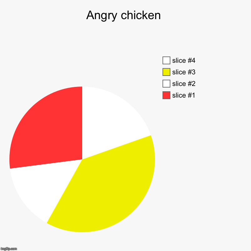 Angry chicken | | image tagged in charts,pie charts | made w/ Imgflip chart maker
