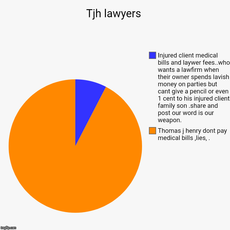 Tjh | Tjh lawyers | Thomas j henry dont pay medical bills ,lies, ., Injured client medical bills and laywer fees..who wants a lawfirm when their o | image tagged in charts,pie charts | made w/ Imgflip chart maker