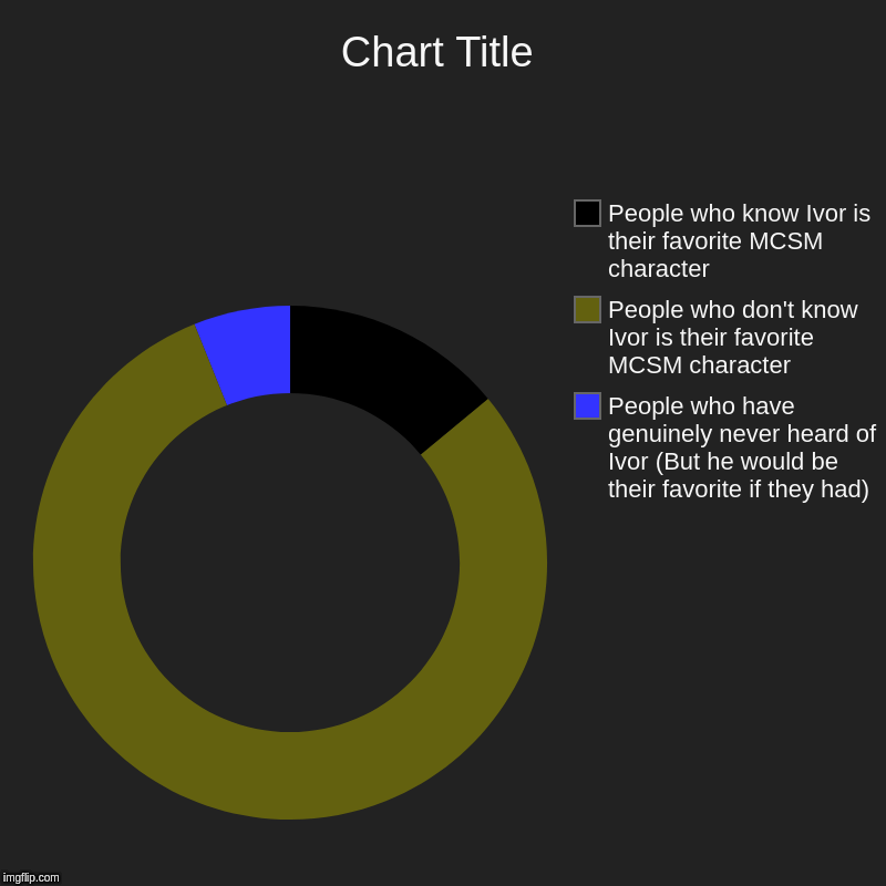 People who have genuinely never heard of Ivor (But he would be their favorite if they had), People who don't know Ivor is their favorite MCS | image tagged in charts,donut charts | made w/ Imgflip chart maker
