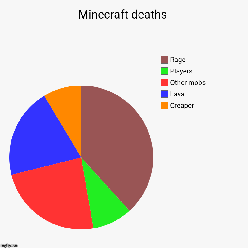 Minecraft deaths | Creaper, Lava, Other mobs, Players, Rage | image tagged in charts,pie charts | made w/ Imgflip chart maker