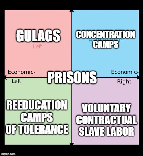 Political compass | CONCENTRATION CAMPS; GULAGS; PRISONS; REEDUCATION CAMPS OF TOLERANCE; VOLUNTARY CONTRACTUAL SLAVE LABOR | image tagged in political compass | made w/ Imgflip meme maker