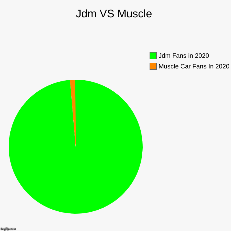 Jdm VS Muscle | Muscle Car Fans In 2020, Jdm Fans in 2020 | image tagged in charts,pie charts | made w/ Imgflip chart maker