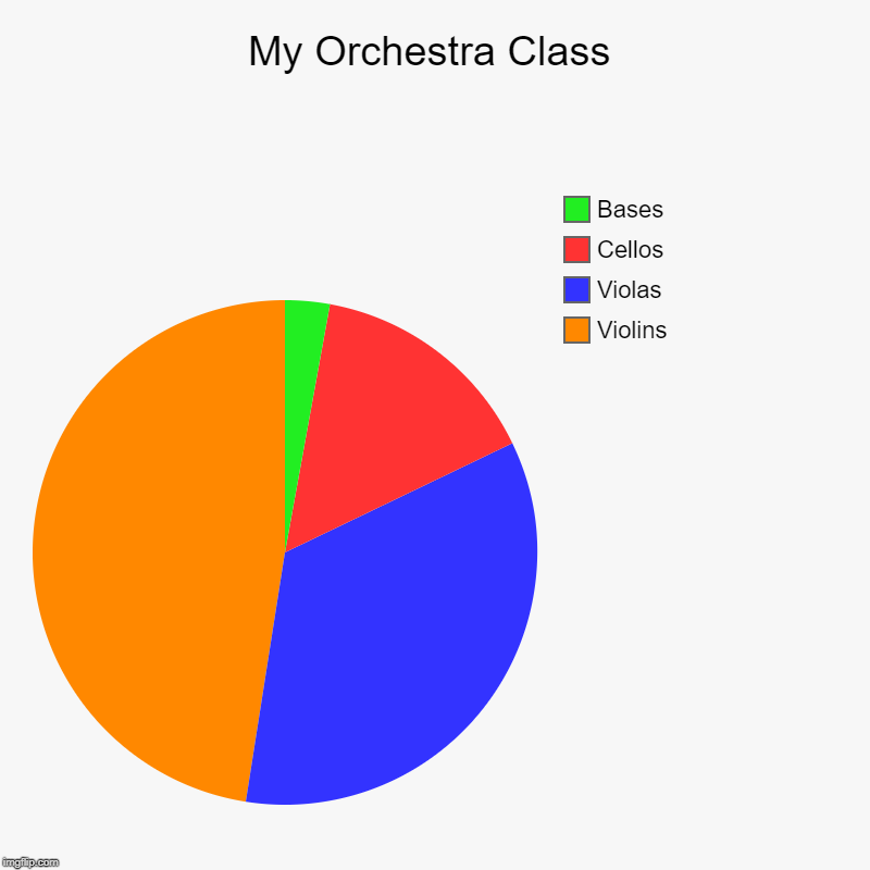 My Orchestra Class | Violins, Violas, Cellos, Bases | image tagged in charts,pie charts | made w/ Imgflip chart maker