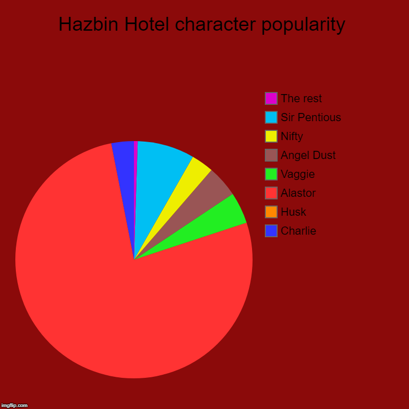 The most popular of all characters! | Hazbin Hotel character popularity | Charlie, Husk, Alastor, Vaggie, Angel Dust, Nifty, Sir Pentious, The rest | image tagged in charts,pie charts,hazbin hotel | made w/ Imgflip chart maker