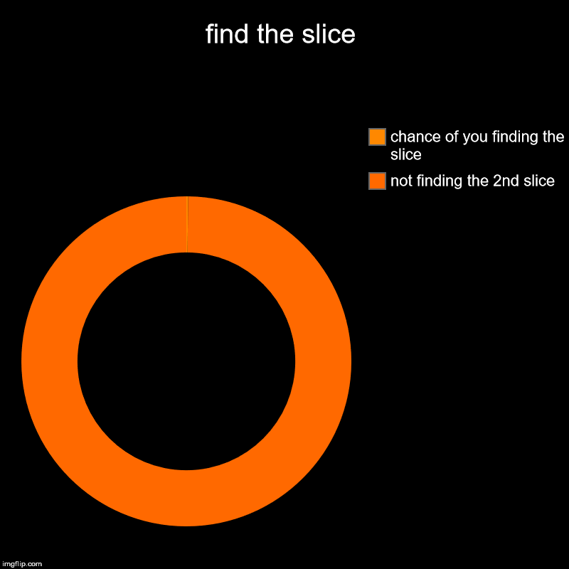 find the slice | not finding the 2nd slice , chance of you finding the slice | image tagged in charts,donut charts | made w/ Imgflip chart maker