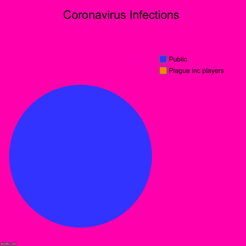 Coronavirus Stats | Coronavirus Infections | Plague inc players, Public | image tagged in charts,pie charts,memes,dank,dank memes | made w/ Imgflip chart maker