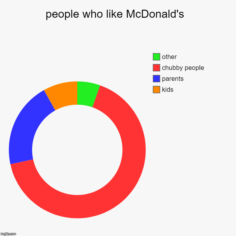 people who like McDonald's  | kids, parents, chubby people, other | image tagged in charts,donut charts | made w/ Imgflip chart maker