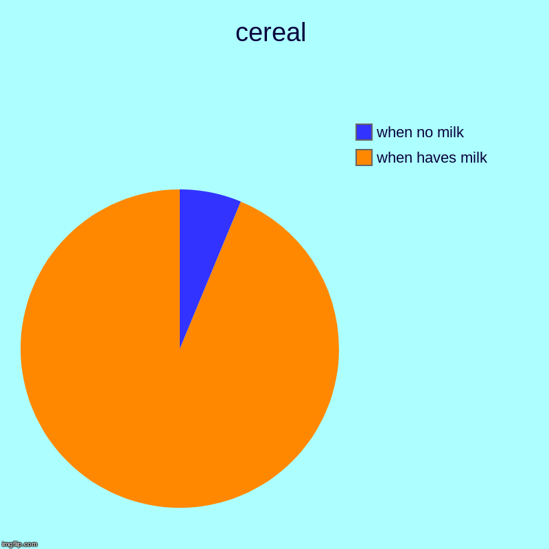 cereal | when haves milk, when no milk | image tagged in charts,pie charts | made w/ Imgflip chart maker