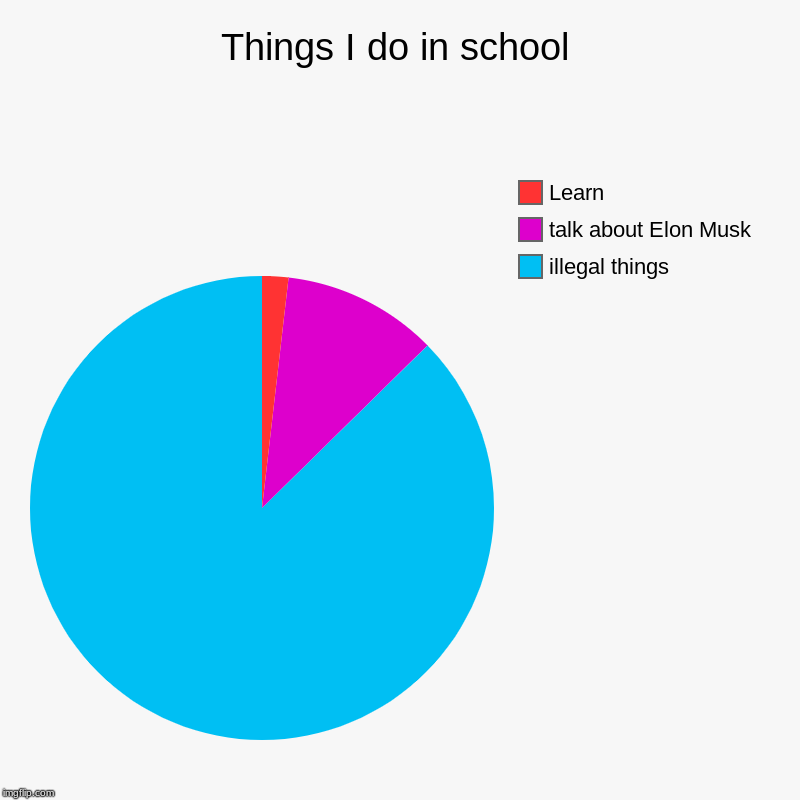 Things I do in school | illegal things, talk about Elon Musk, Learn | image tagged in charts,pie charts | made w/ Imgflip chart maker