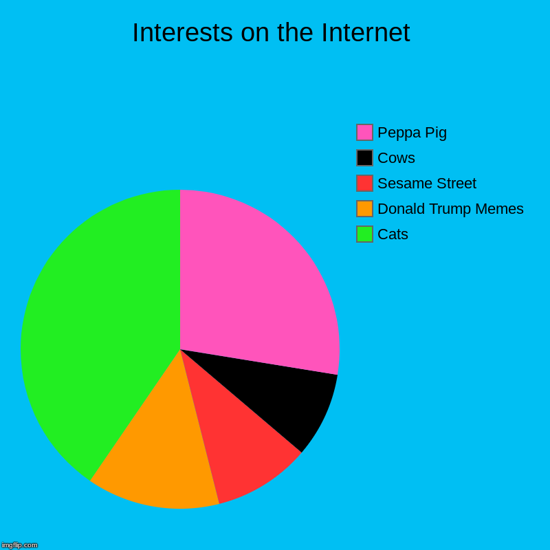 Interests on the Internet | Interests on the Internet | Cats, Donald Trump Memes, Sesame Street, Cows, Peppa Pig | image tagged in charts | made w/ Imgflip chart maker