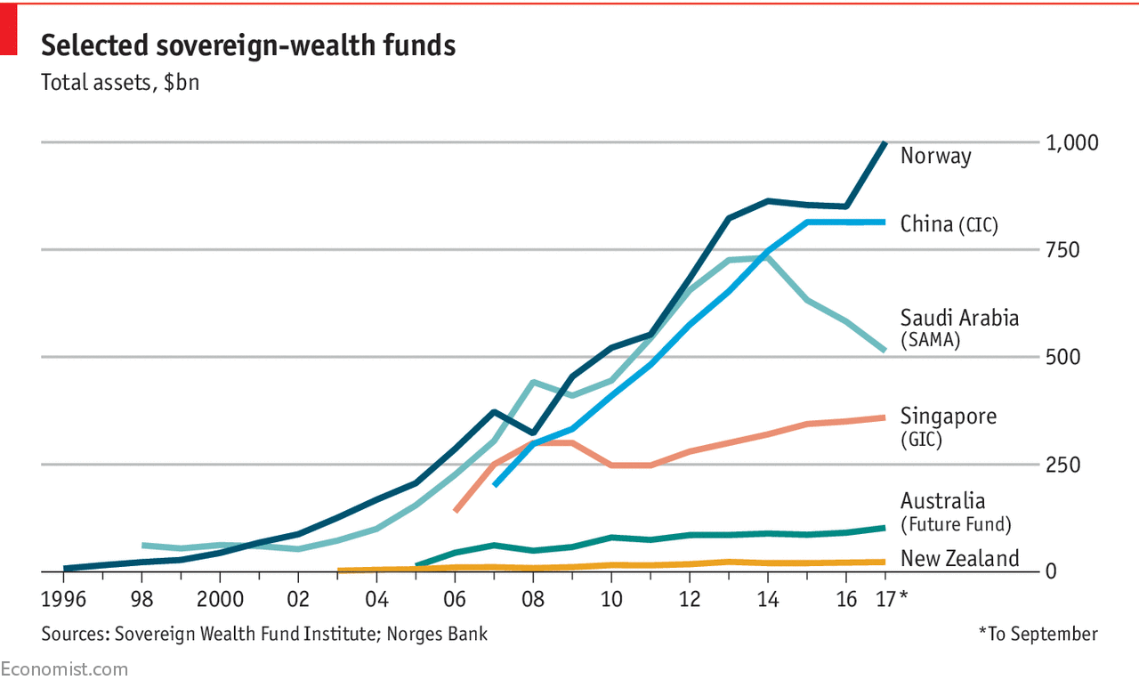 Norwegian sovereign wealth fund Blank Meme Template