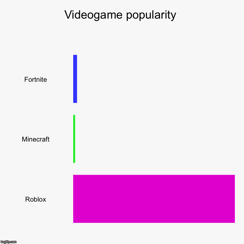 Videogame popularity | Fortnite, Minecraft, Roblox | image tagged in charts,bar charts | made w/ Imgflip chart maker