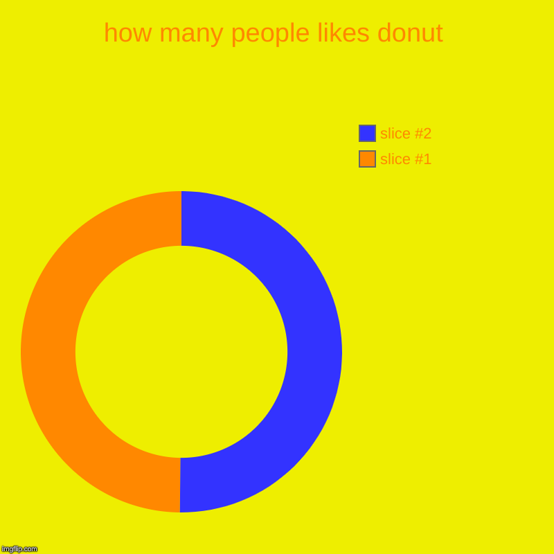 how many people likes donut | | image tagged in charts,donut charts | made w/ Imgflip chart maker