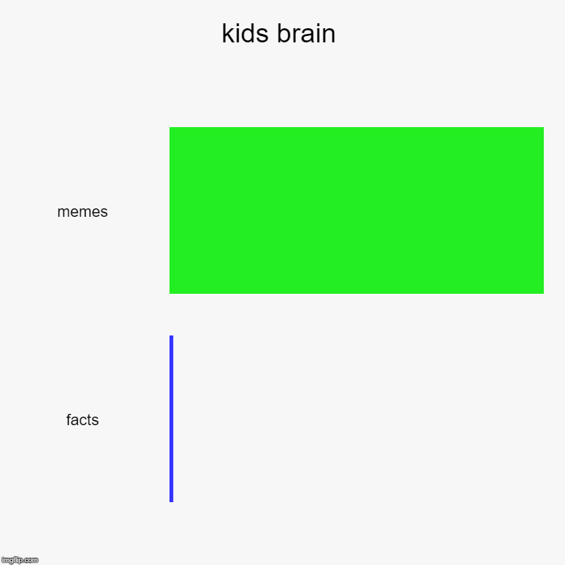 kids brain | memes, facts | image tagged in charts,bar charts | made w/ Imgflip chart maker