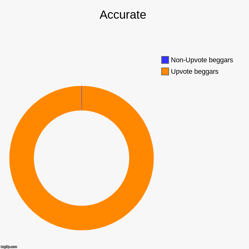 Accurate | Upvote beggars, Non-Upvote beggars | image tagged in charts,donut charts | made w/ Imgflip chart maker