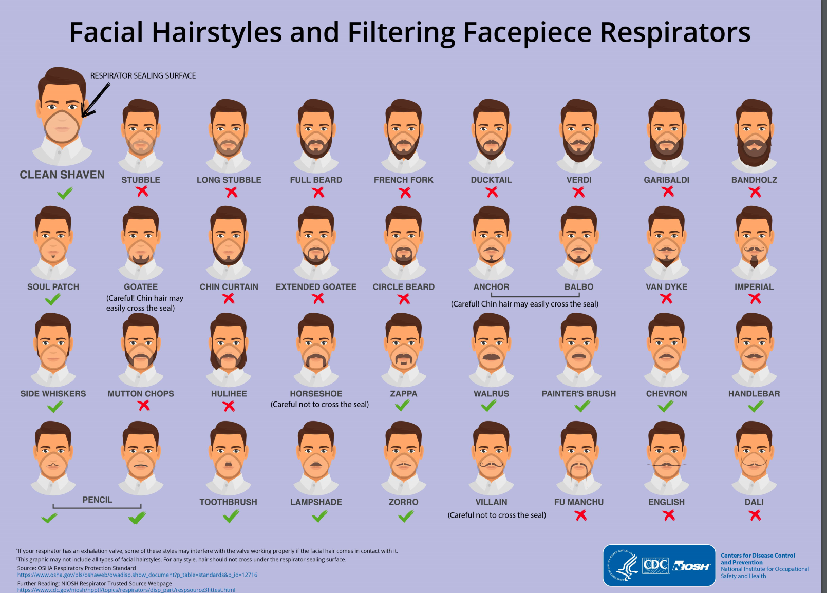 CDC Facial Hair Guidelines Blank Meme Template