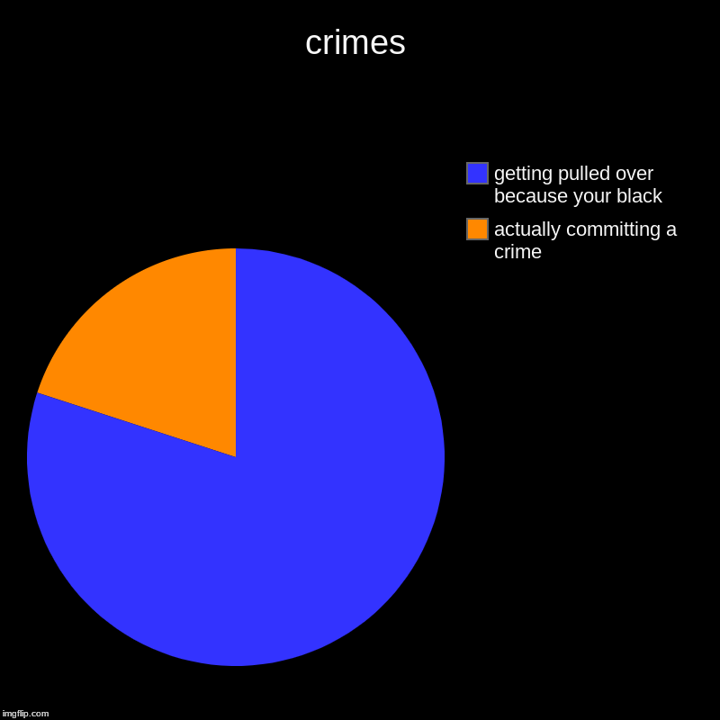 crimes | actually committing a crime, getting pulled over because your black | image tagged in charts,pie charts | made w/ Imgflip chart maker