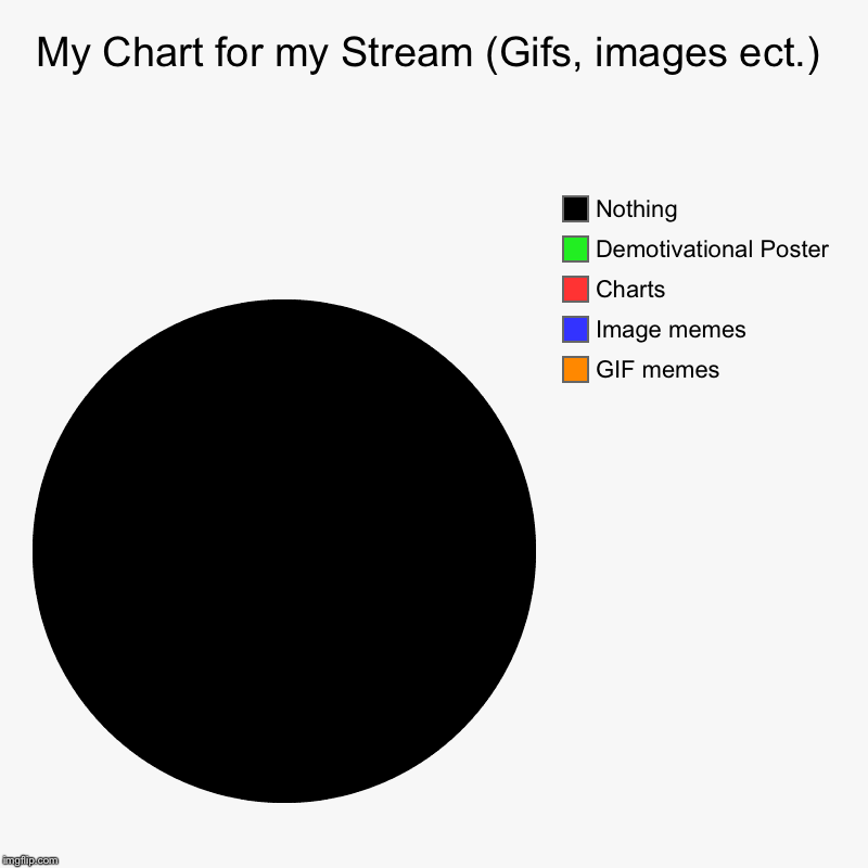 My Chart for my Stream (Gifs, images ect.) | GIF memes, Image memes, Charts, Demotivational Poster, Nothing | image tagged in charts,pie charts | made w/ Imgflip chart maker