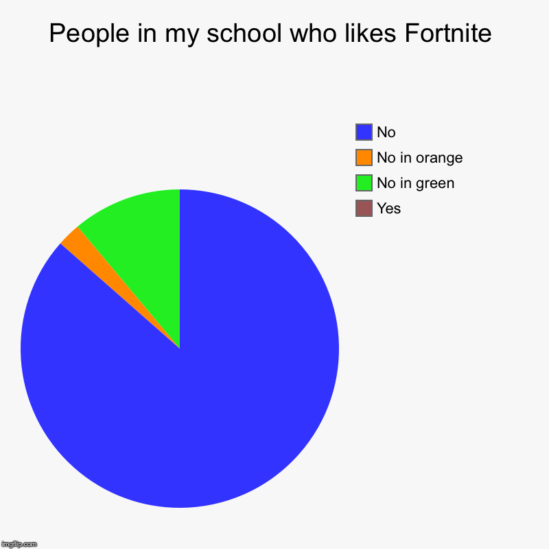 People in my school who likes Fortnite | Yes, No in green, No in orange, No | image tagged in charts,pie charts | made w/ Imgflip chart maker