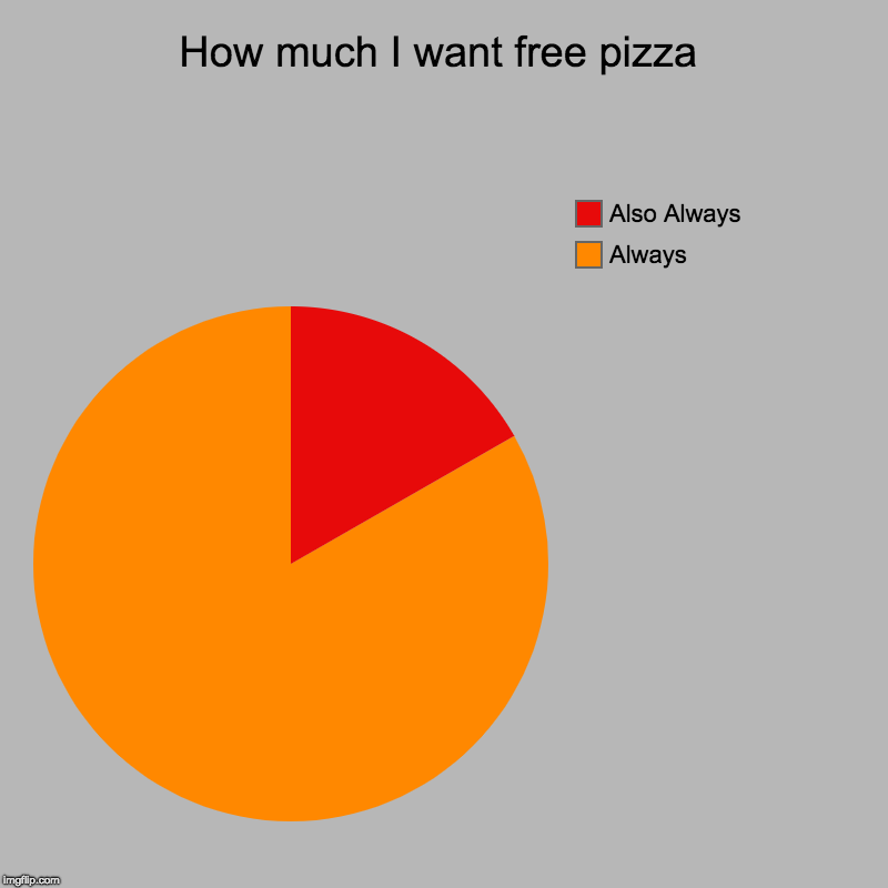 How much I want free pizza | Always, Also Always | image tagged in charts,pie charts | made w/ Imgflip chart maker
