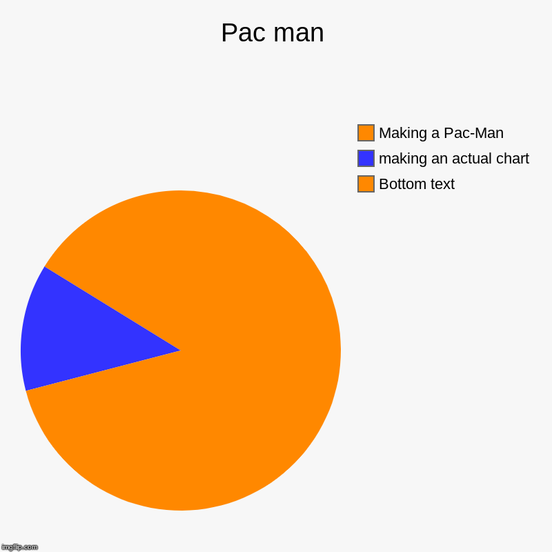 Pac man | Bottom text, making an actual chart, Making a Pac-Man | image tagged in charts,pie charts | made w/ Imgflip chart maker