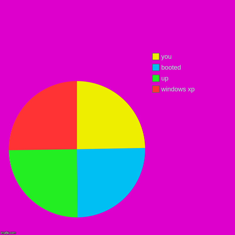 ? | windows xp, up, booted, you | image tagged in charts,pie charts | made w/ Imgflip chart maker