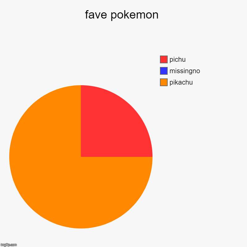 fave pokemon | pikachu, missingno, pichu | image tagged in charts,pie charts | made w/ Imgflip chart maker